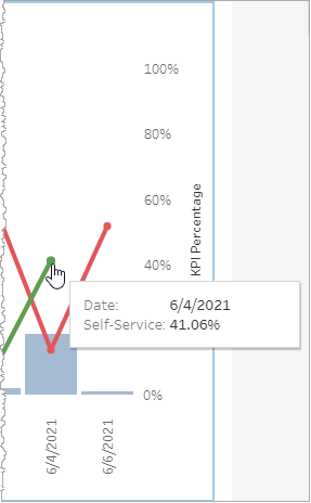 Overlaid bar and line graph where tooltip shows date as 6/4/2021 and self service as 41.06%
