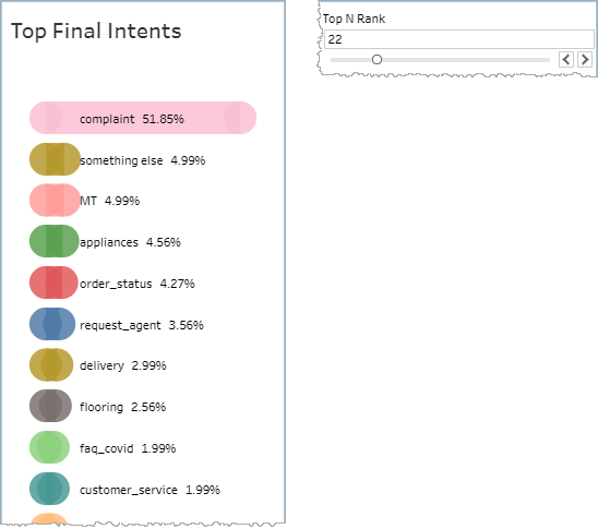 22 Top Final Intents in different color as 22 is selected in filter Top N Rank