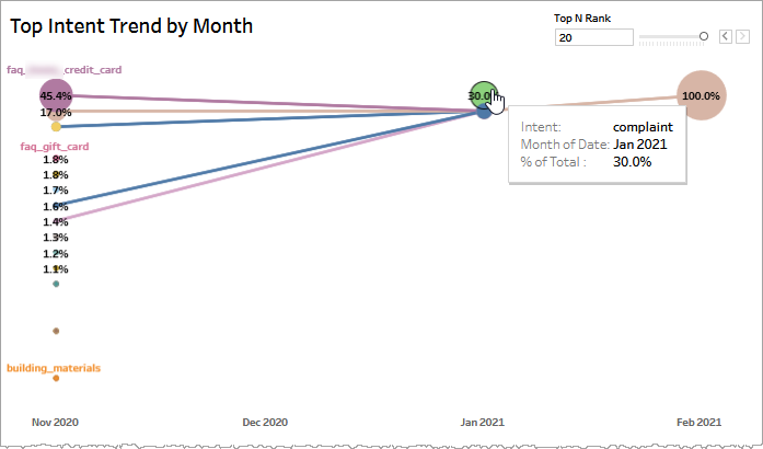 Graph shows top intent trend having Intent as complaint, month as Jan 2021 and 30% of total intent