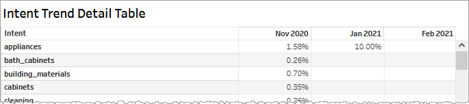 Tabular form of Top Intent trend details by month