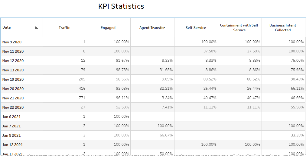 Tabular form of KPI statistics report