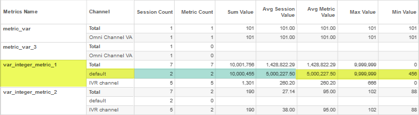 Table shows detailed metric and session values along with channel for specific metric as highlighted