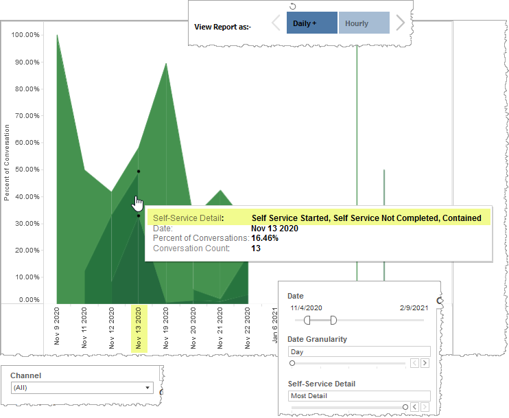 Self service graph showing percent of conversation over time