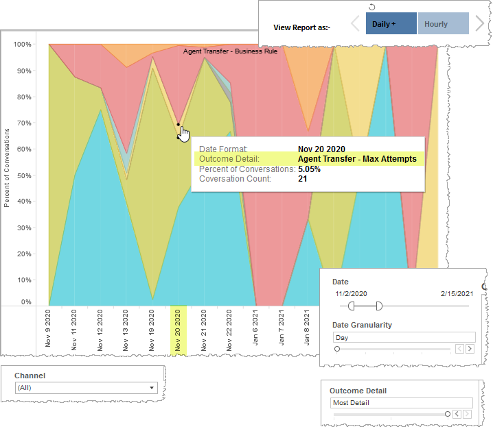 Conversation outcome stacked graph showing percent of conversation over time