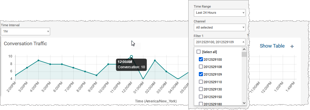 Conversation traffic line graph showing time in x-axis and conversations traffic in y-axis