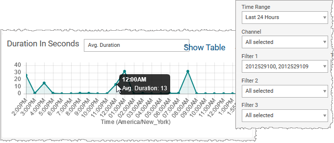 Average duration in seconds line graph showing time in x-axis and average duration in y-axis