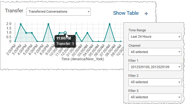 Transfer conversation line graph showing time in x-axis and transferred conversations in y-axis