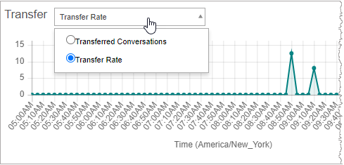 Visualization of effect of setting Transfer filter to Transfer Rate