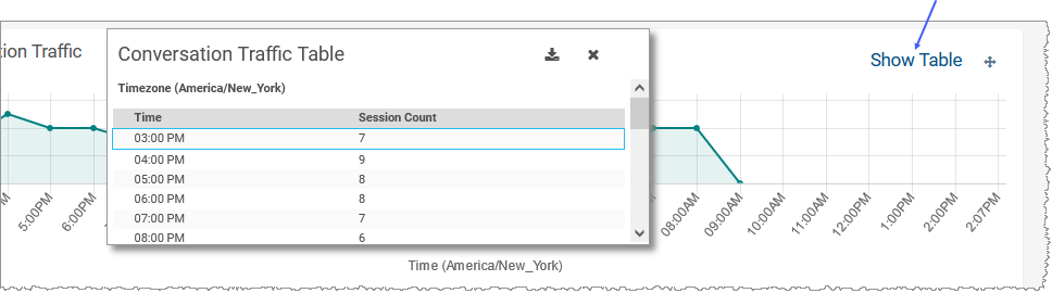 Conversation traffic table showing time and corresponding session count
