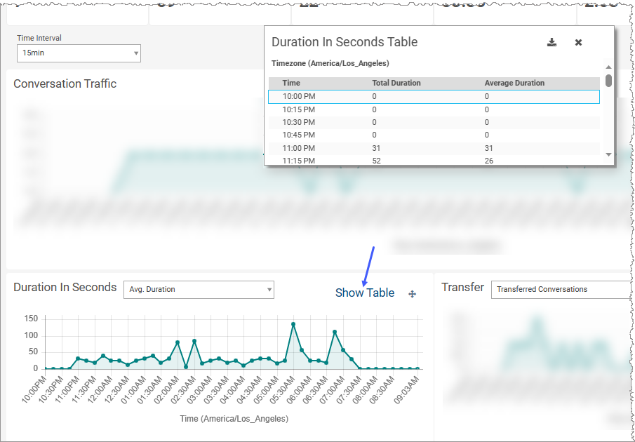 Duration in seconds table showing time and corresponding total duration and average duration