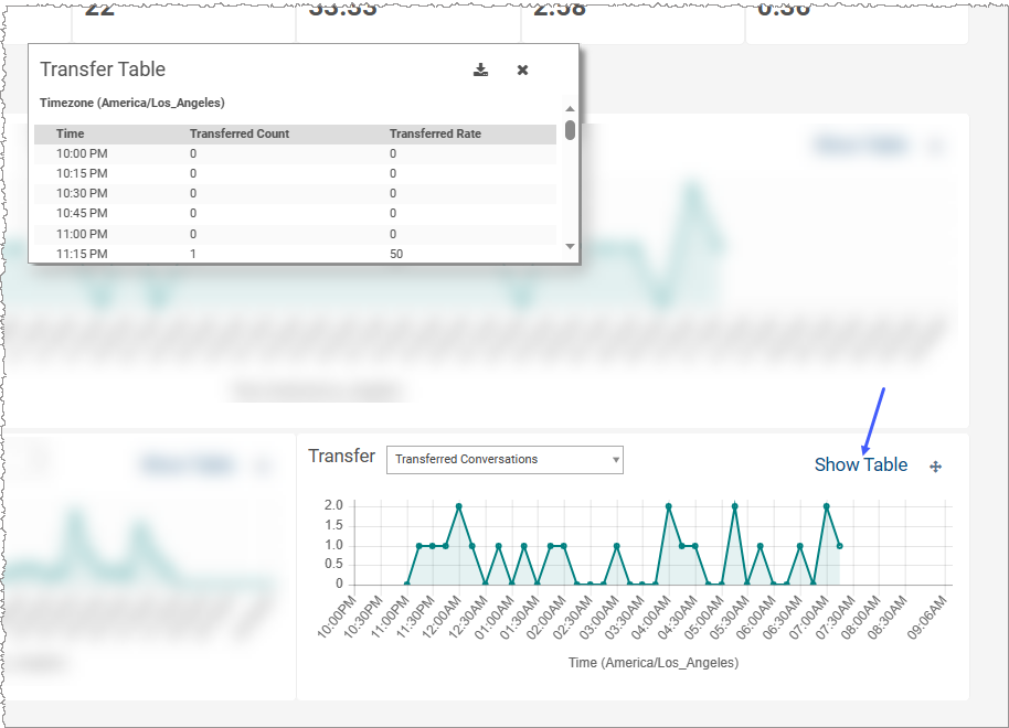 Transfer conversation table showing time, corresponding transferred count and transferred rate