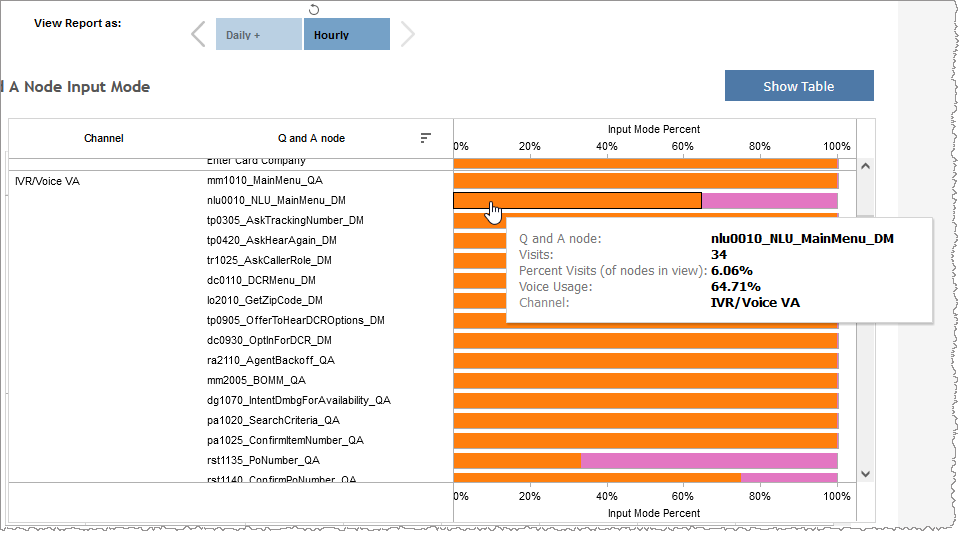 Stacked horizontal bar graph showing input mode percent for particular Q and A node