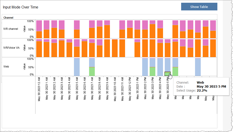 Stacked bar graph showing input mode percent over time for channel