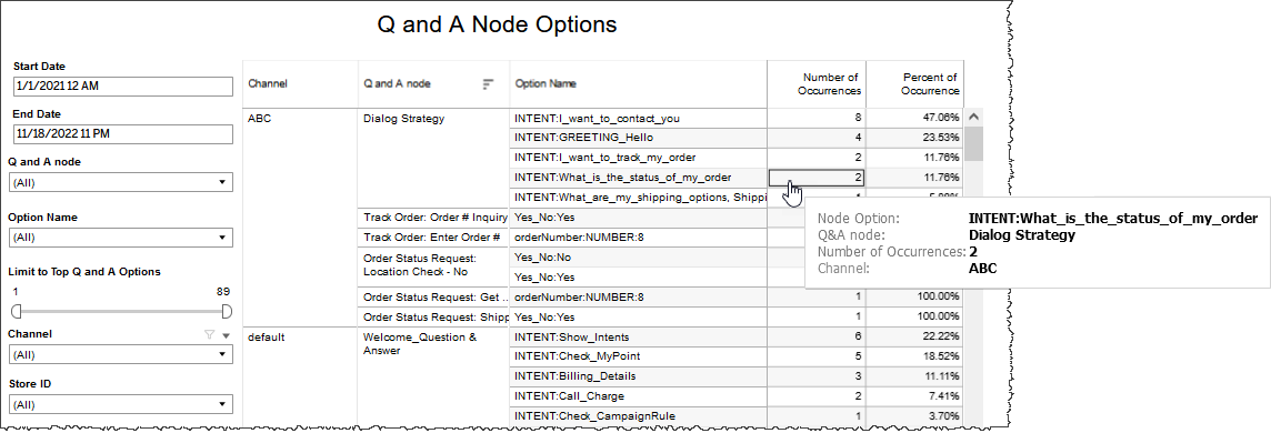 Table showing number of occurrences and it's percent for Q and A node along with it's channel 