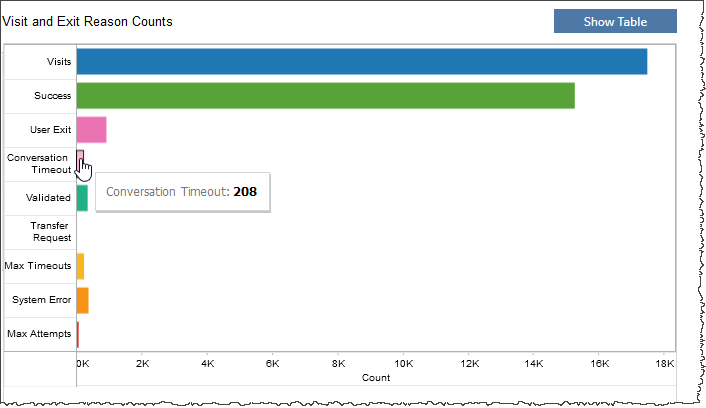 Bar graph showing visits and exit reason counts