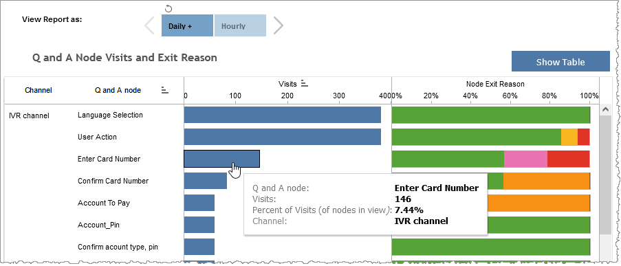 Q and A node bar graph showing number of Visits for particular Q and A node and channel