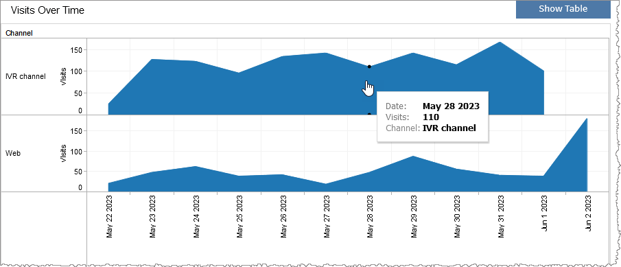 Q and A node visits over time for particular channel