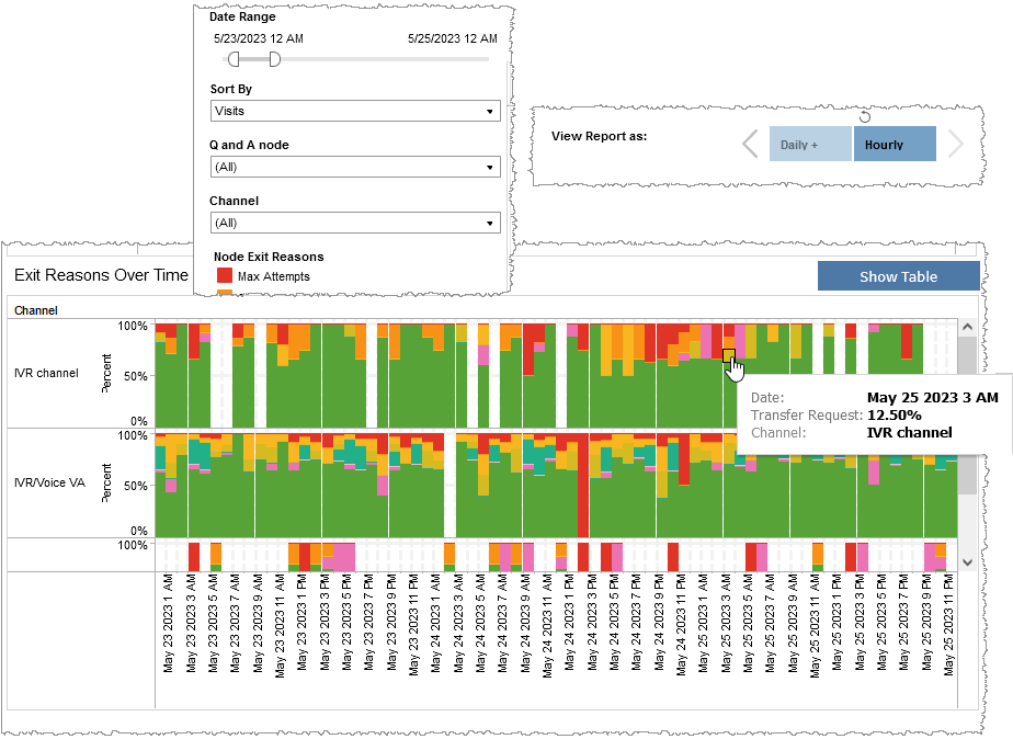 Q and A node exit reasons over time for particular channel