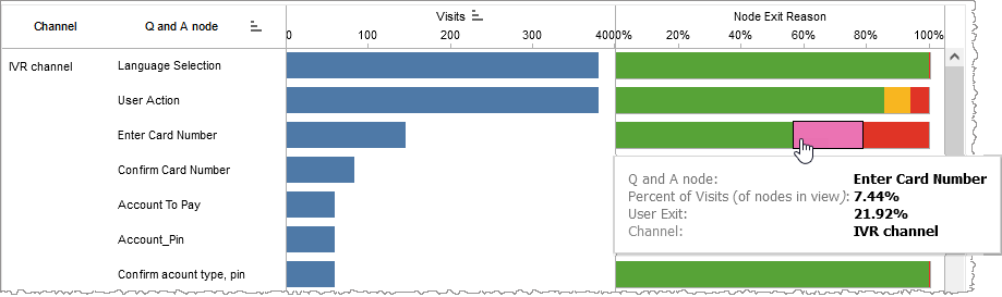 Q and A node bar graph showing node exit reasons for particular Q and A node and channel