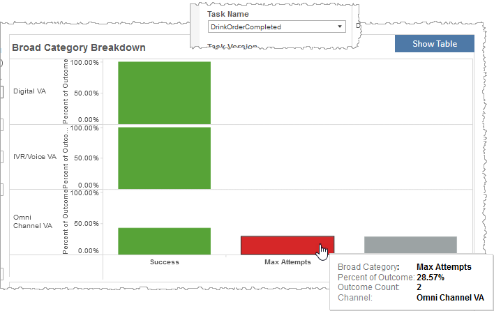 Graph shows percent of outcome for channel on y-axis and broad category on x-axis for selected task