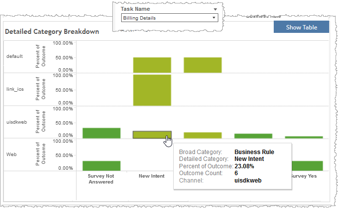 Graph shows percent of outcome on y-axis and detailed category on x-axis for selected task