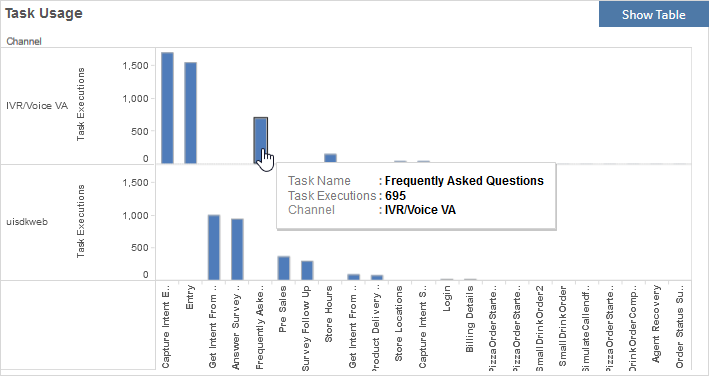 Task usage graph shows number of task execution for specific channel on y-axis and task on x-axis