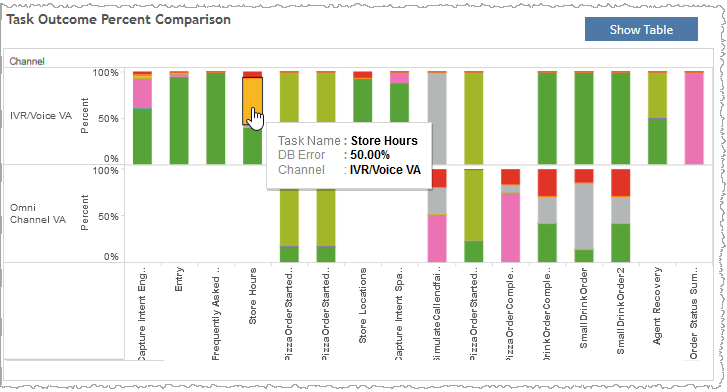 Stacked bar graph showing task execution percent for specific channel on y-axis and task on x-axis
