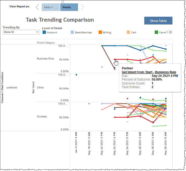 Multiple line graph showing percent of outcome over time