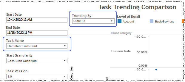 Filters highlighted like task name and trending by to view graph accordingly
