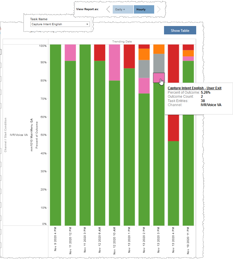 Stacked bar graph shows percent of outcome over time for specific channel