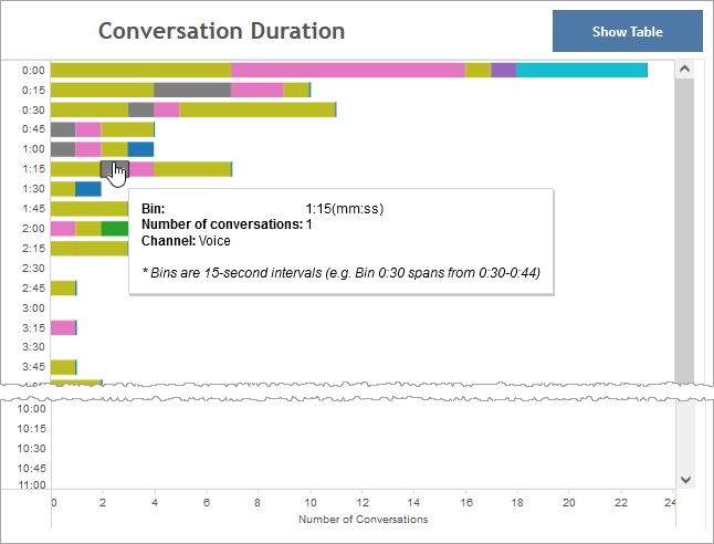 Conversation duration stacked horizontal bar graph
