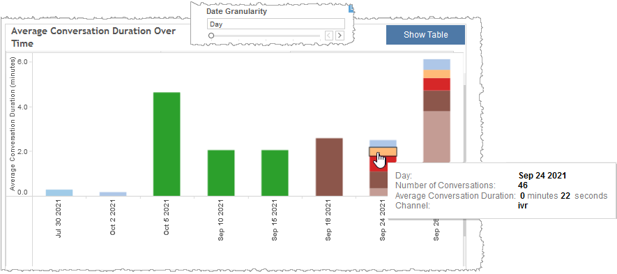 Average conversation duration over time stacked bar graph