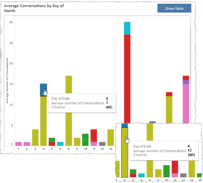 Average conversation by day graph shows average number of conversations for different channel
