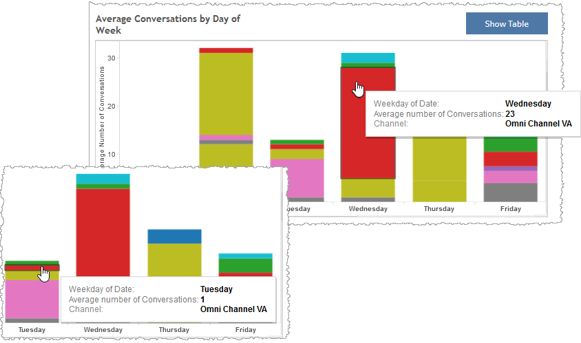Average conversation by day graph shows average number of conversations for different weekday