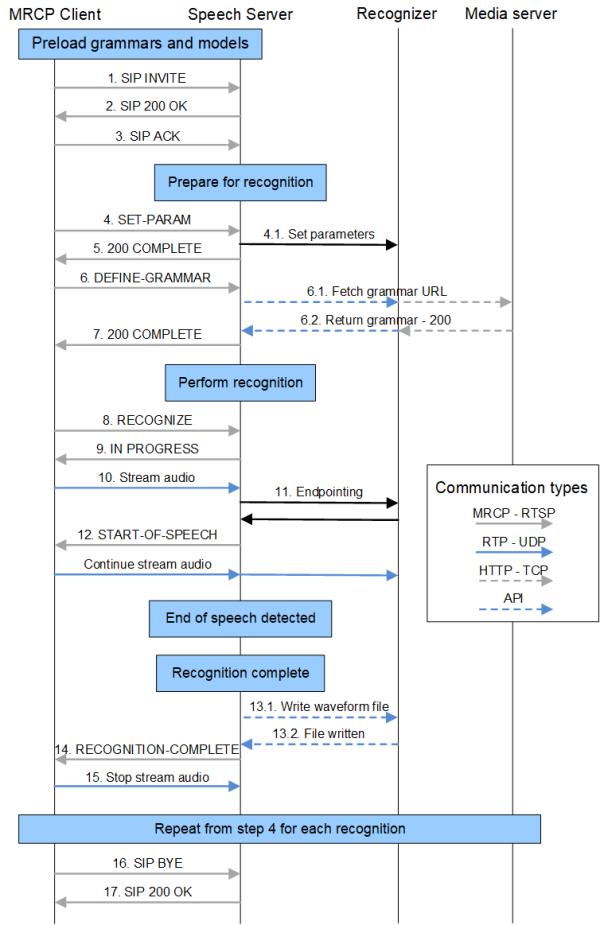 diagram for Nuance Recognizer call flow